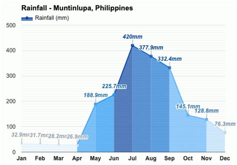Weather for Muntinlupa, Philippines .